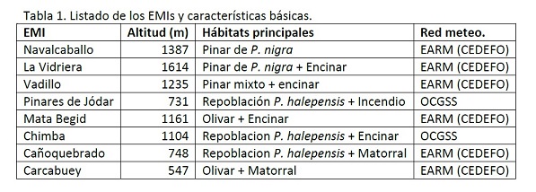 Tabla de EMIs